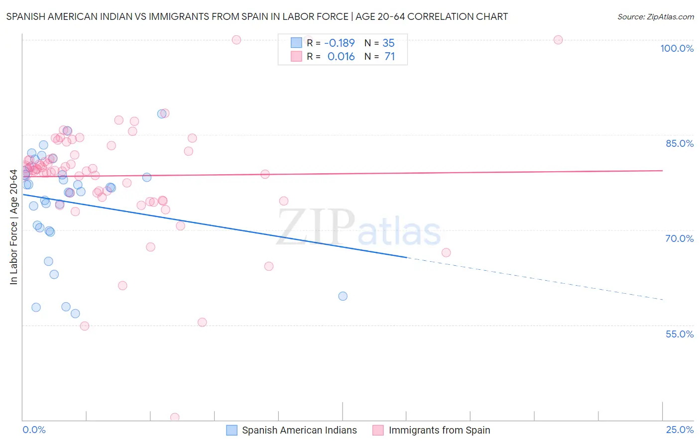 Spanish American Indian vs Immigrants from Spain In Labor Force | Age 20-64