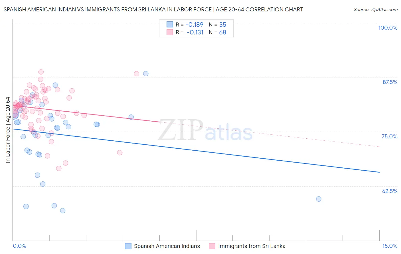 Spanish American Indian vs Immigrants from Sri Lanka In Labor Force | Age 20-64