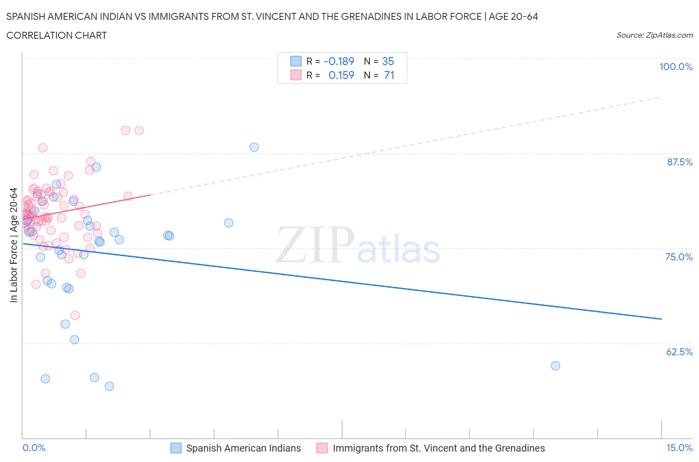 Spanish American Indian vs Immigrants from St. Vincent and the Grenadines In Labor Force | Age 20-64