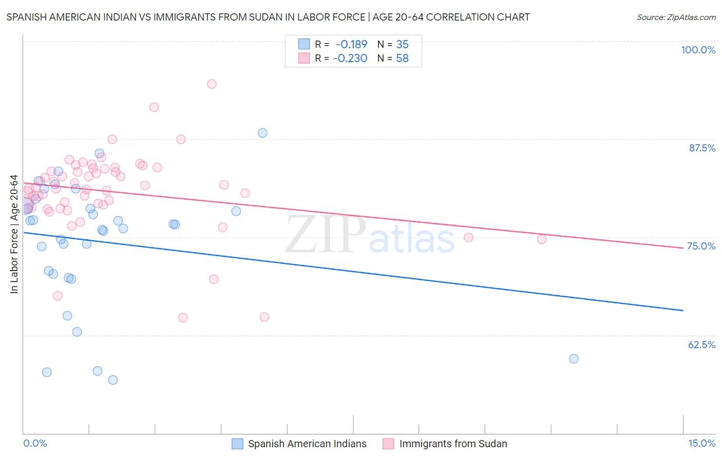 Spanish American Indian vs Immigrants from Sudan In Labor Force | Age 20-64