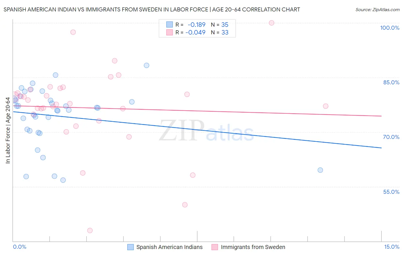Spanish American Indian vs Immigrants from Sweden In Labor Force | Age 20-64