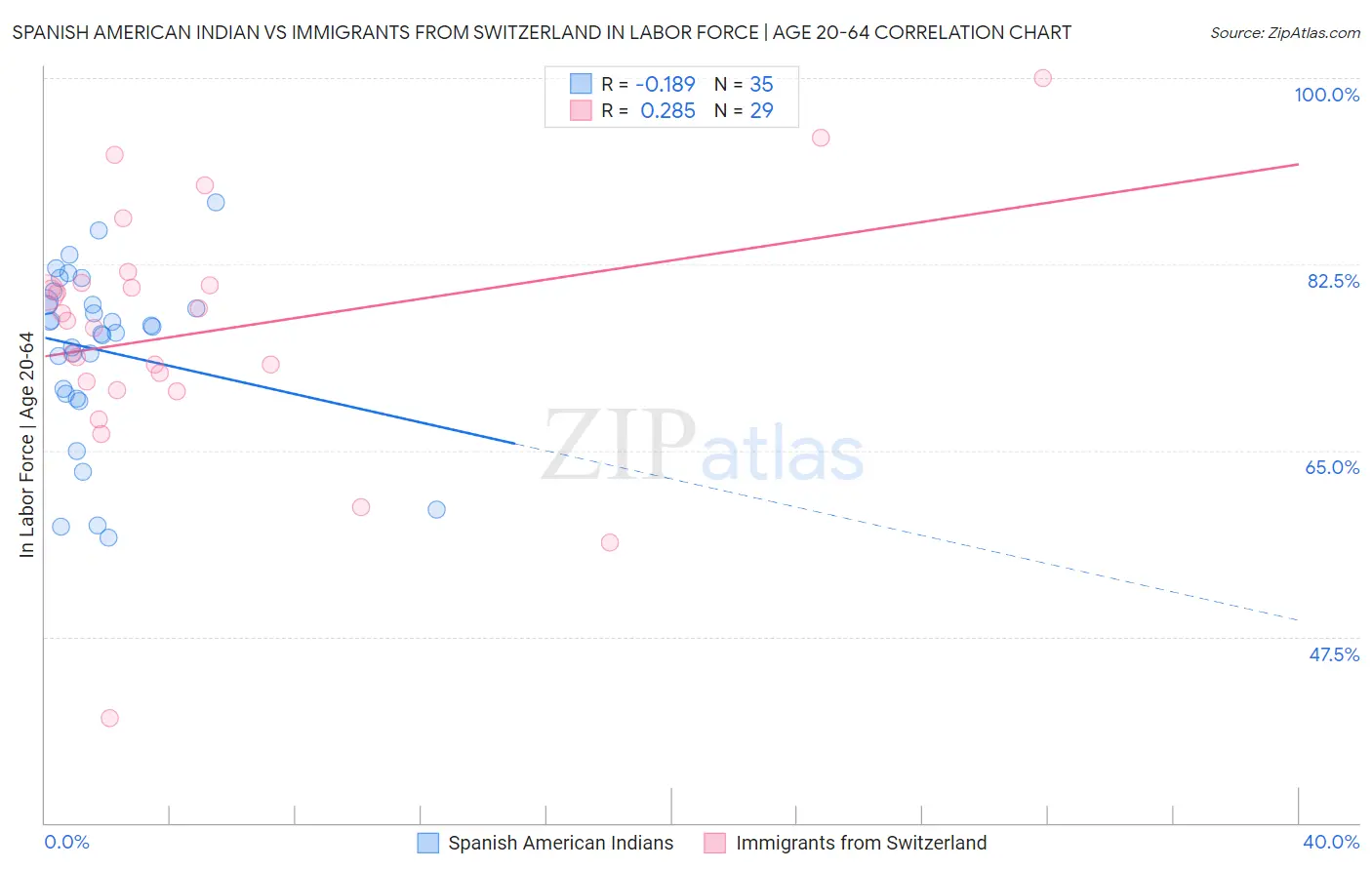 Spanish American Indian vs Immigrants from Switzerland In Labor Force | Age 20-64