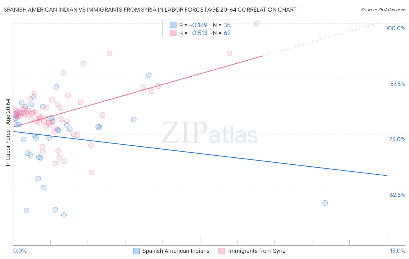 Spanish American Indian vs Immigrants from Syria In Labor Force | Age 20-64