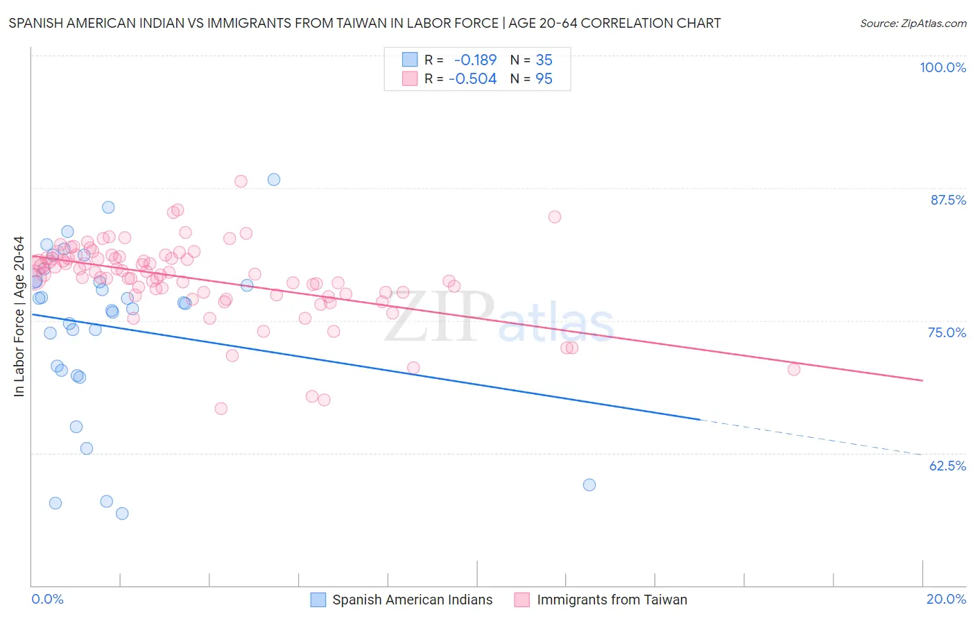 Spanish American Indian vs Immigrants from Taiwan In Labor Force | Age 20-64