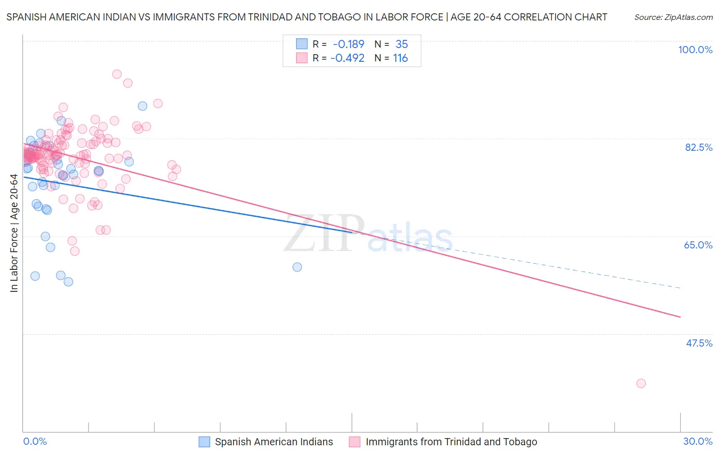 Spanish American Indian vs Immigrants from Trinidad and Tobago In Labor Force | Age 20-64