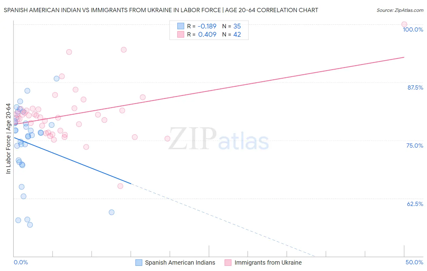 Spanish American Indian vs Immigrants from Ukraine In Labor Force | Age 20-64