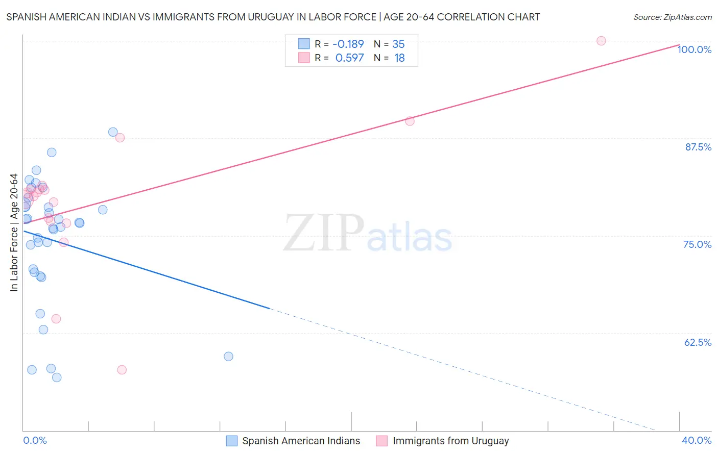 Spanish American Indian vs Immigrants from Uruguay In Labor Force | Age 20-64