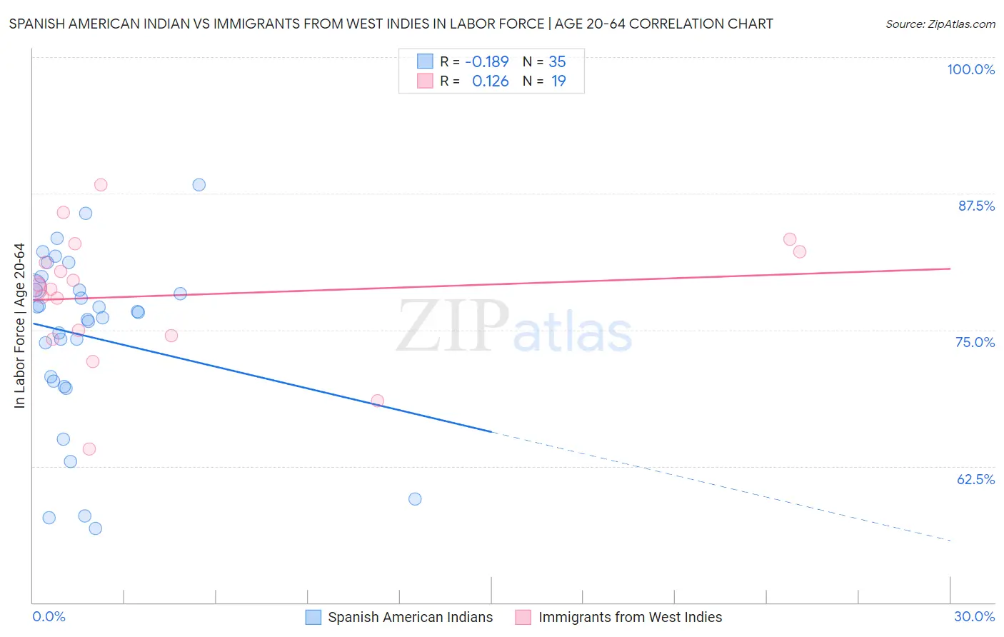 Spanish American Indian vs Immigrants from West Indies In Labor Force | Age 20-64