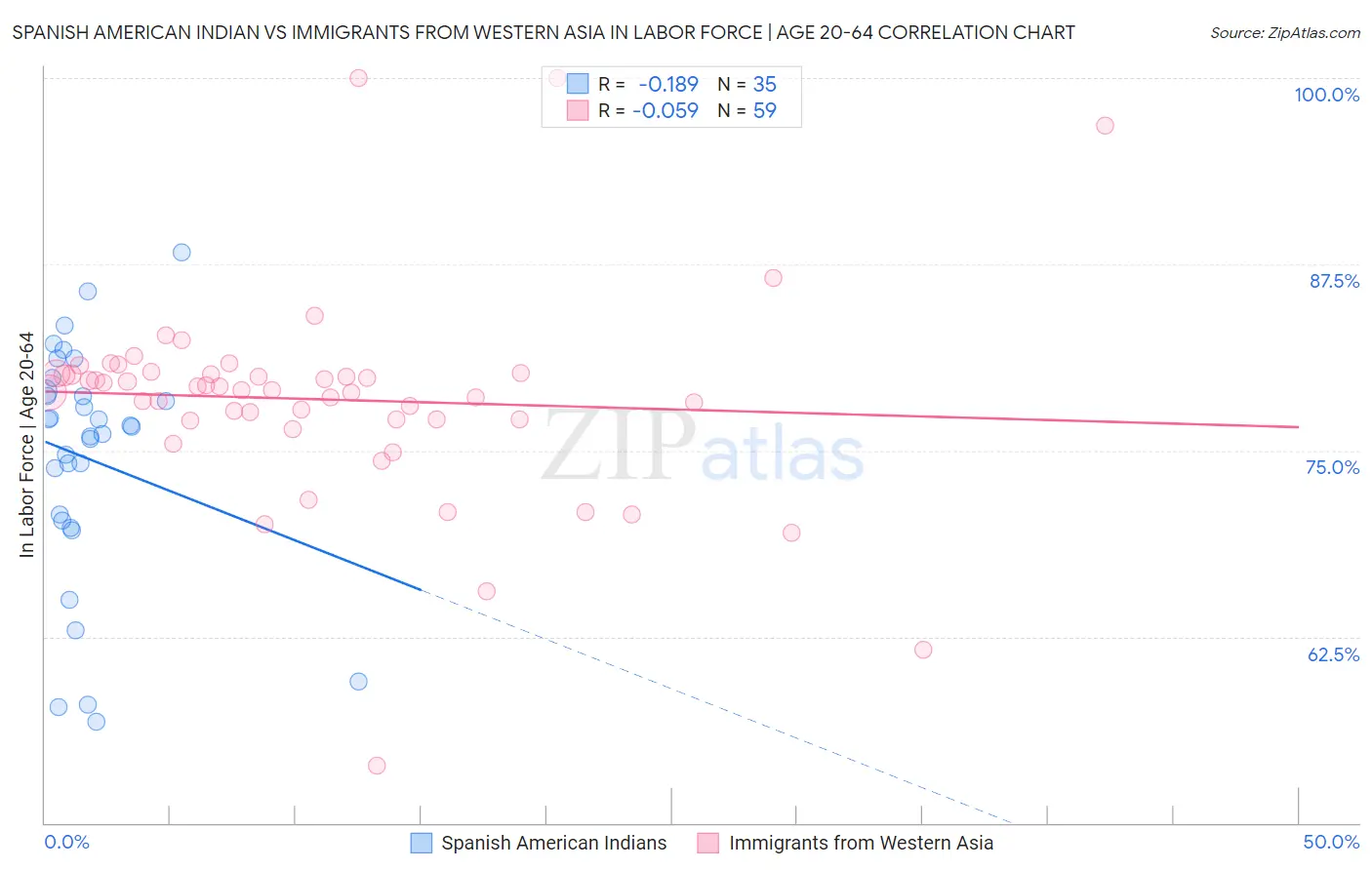 Spanish American Indian vs Immigrants from Western Asia In Labor Force | Age 20-64