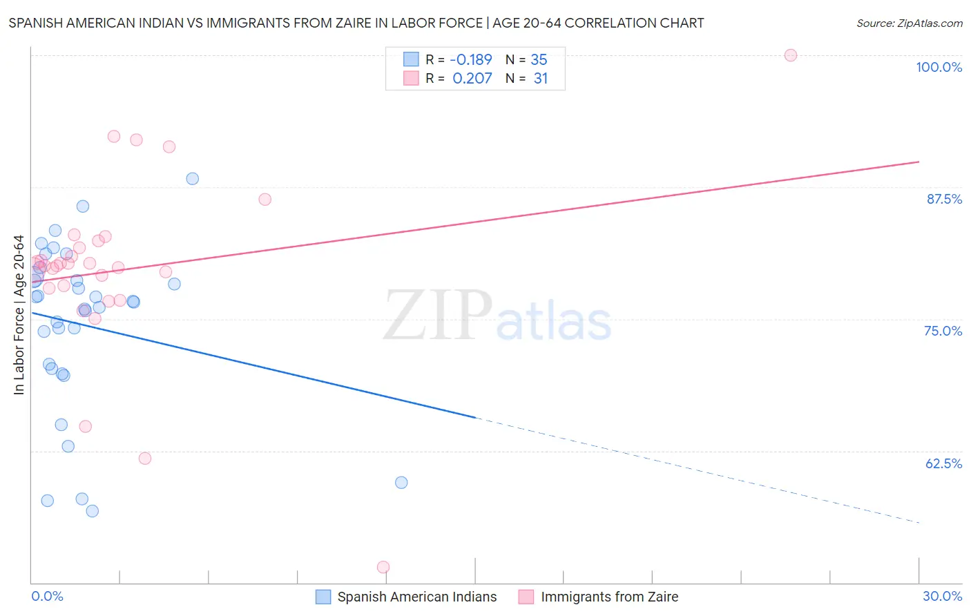 Spanish American Indian vs Immigrants from Zaire In Labor Force | Age 20-64