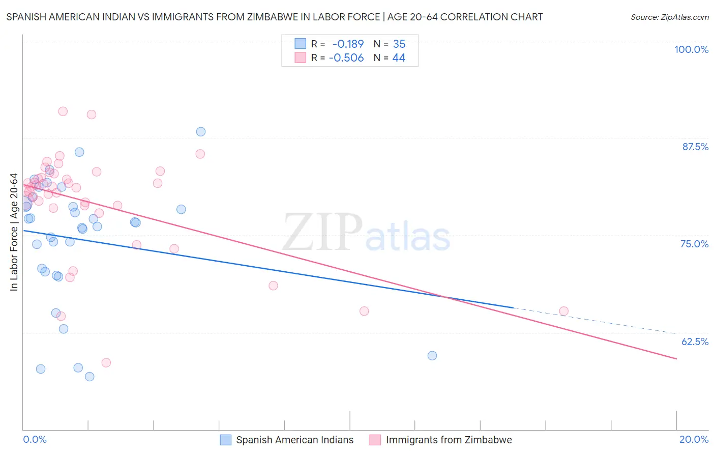 Spanish American Indian vs Immigrants from Zimbabwe In Labor Force | Age 20-64