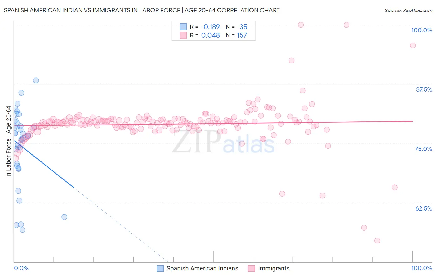 Spanish American Indian vs Immigrants In Labor Force | Age 20-64