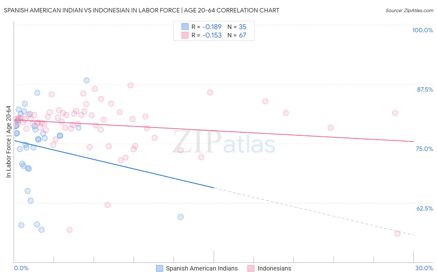 Spanish American Indian vs Indonesian In Labor Force | Age 20-64