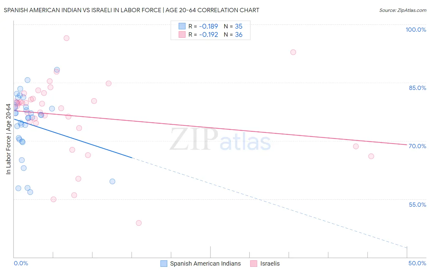 Spanish American Indian vs Israeli In Labor Force | Age 20-64