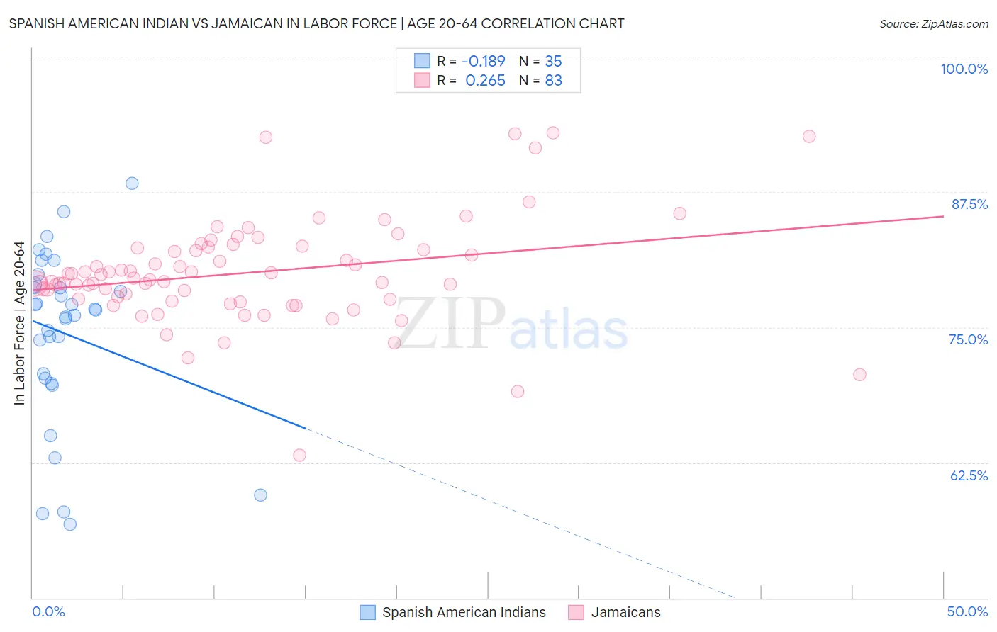 Spanish American Indian vs Jamaican In Labor Force | Age 20-64