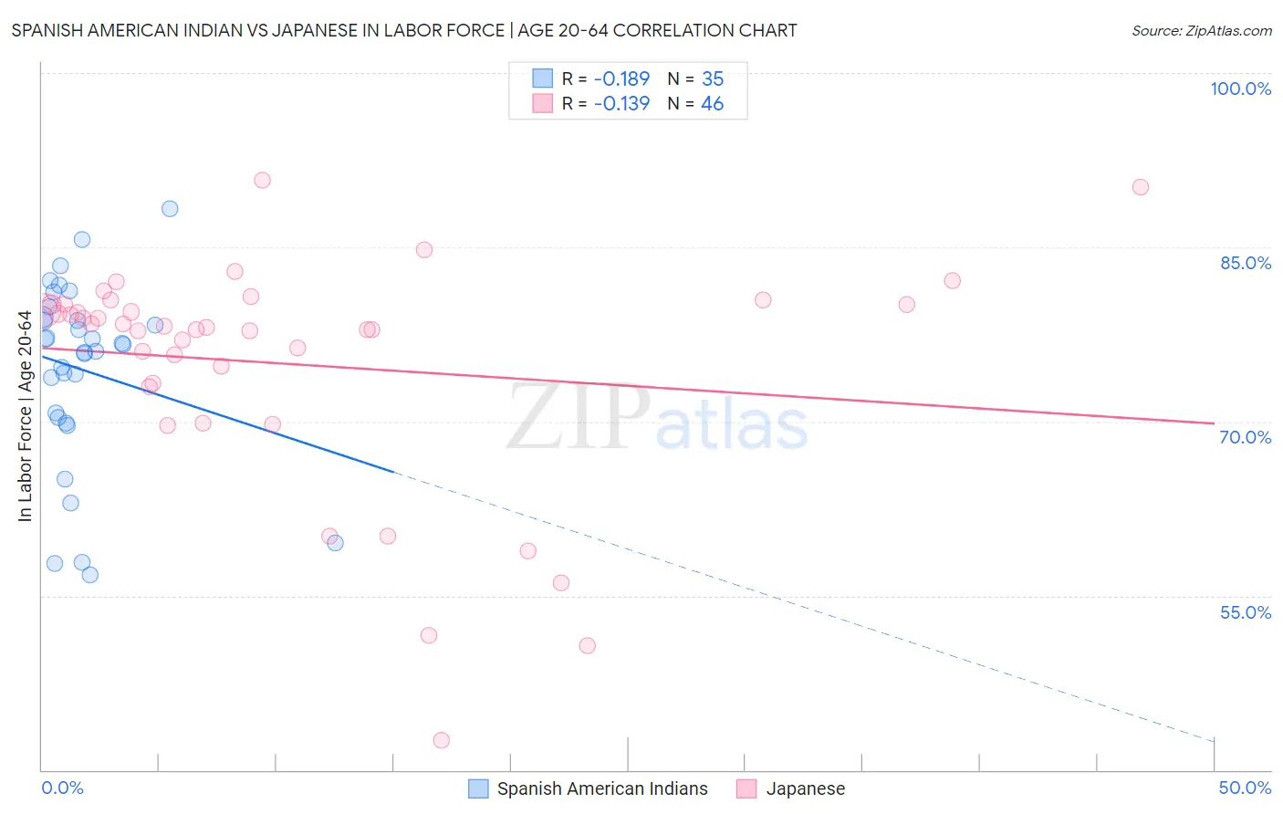 Spanish American Indian vs Japanese In Labor Force | Age 20-64