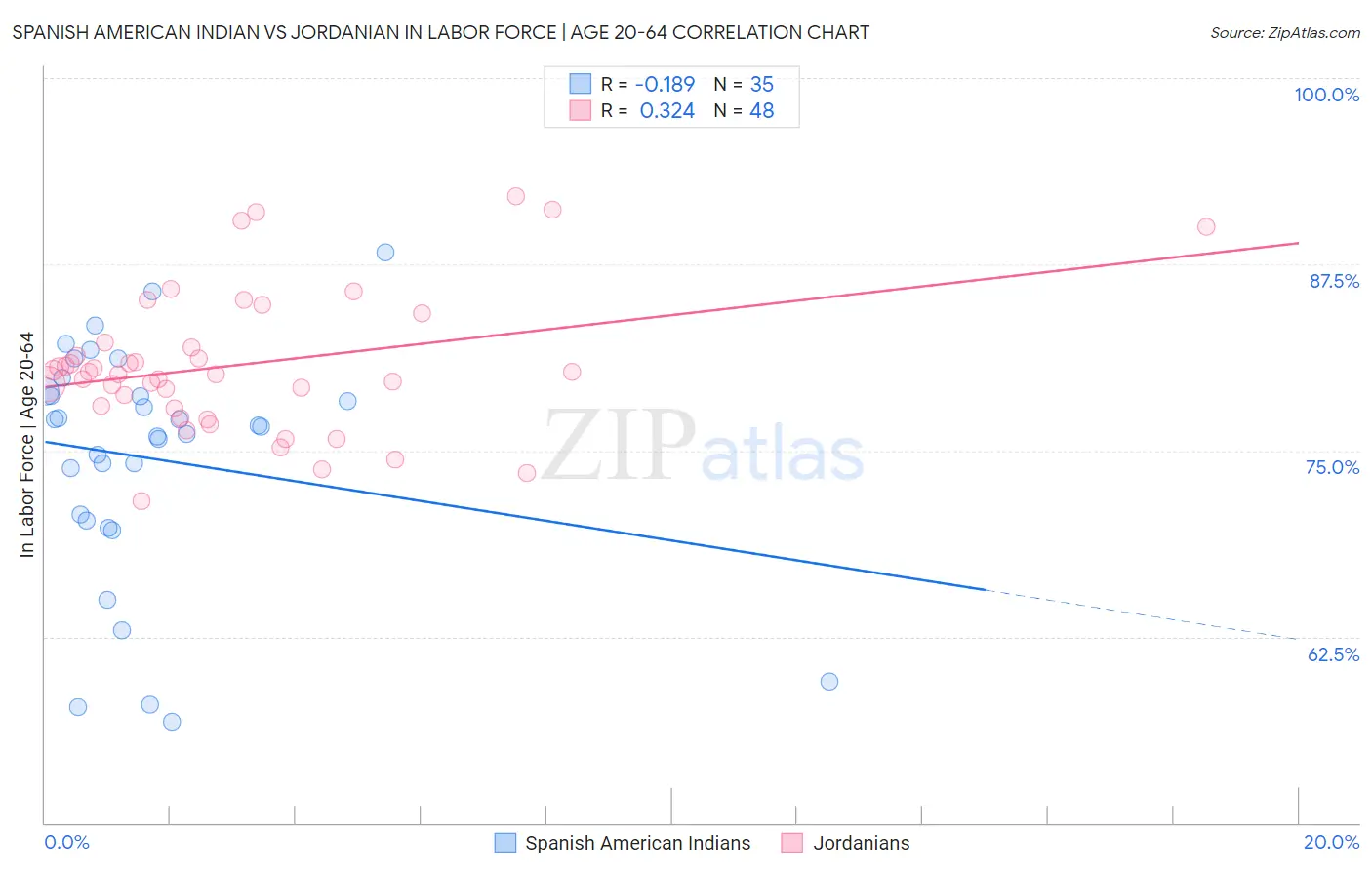 Spanish American Indian vs Jordanian In Labor Force | Age 20-64