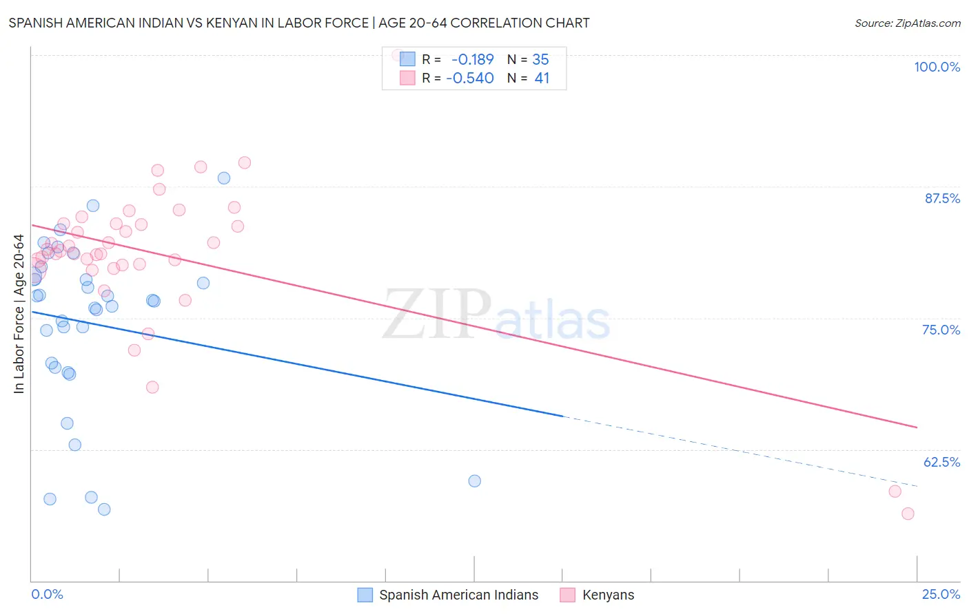 Spanish American Indian vs Kenyan In Labor Force | Age 20-64