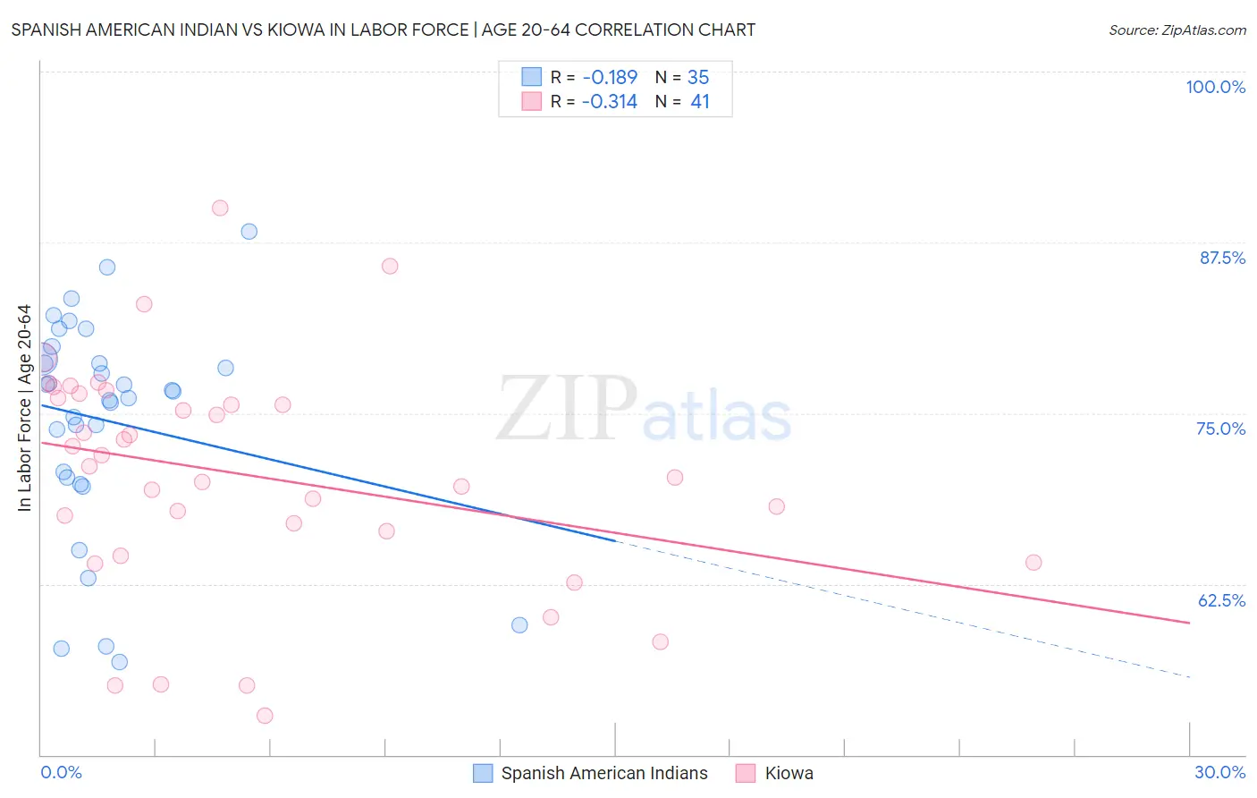 Spanish American Indian vs Kiowa In Labor Force | Age 20-64