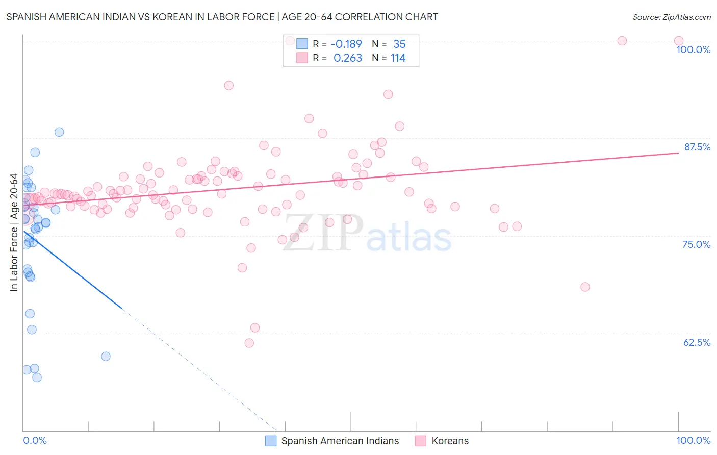 Spanish American Indian vs Korean In Labor Force | Age 20-64
