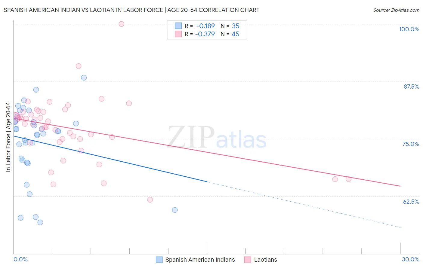 Spanish American Indian vs Laotian In Labor Force | Age 20-64