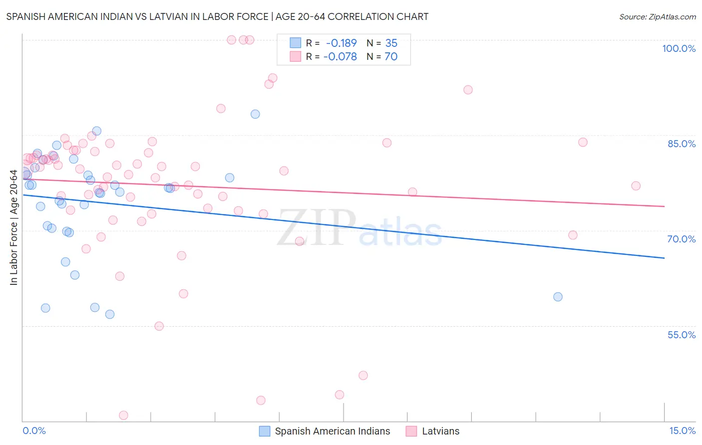 Spanish American Indian vs Latvian In Labor Force | Age 20-64