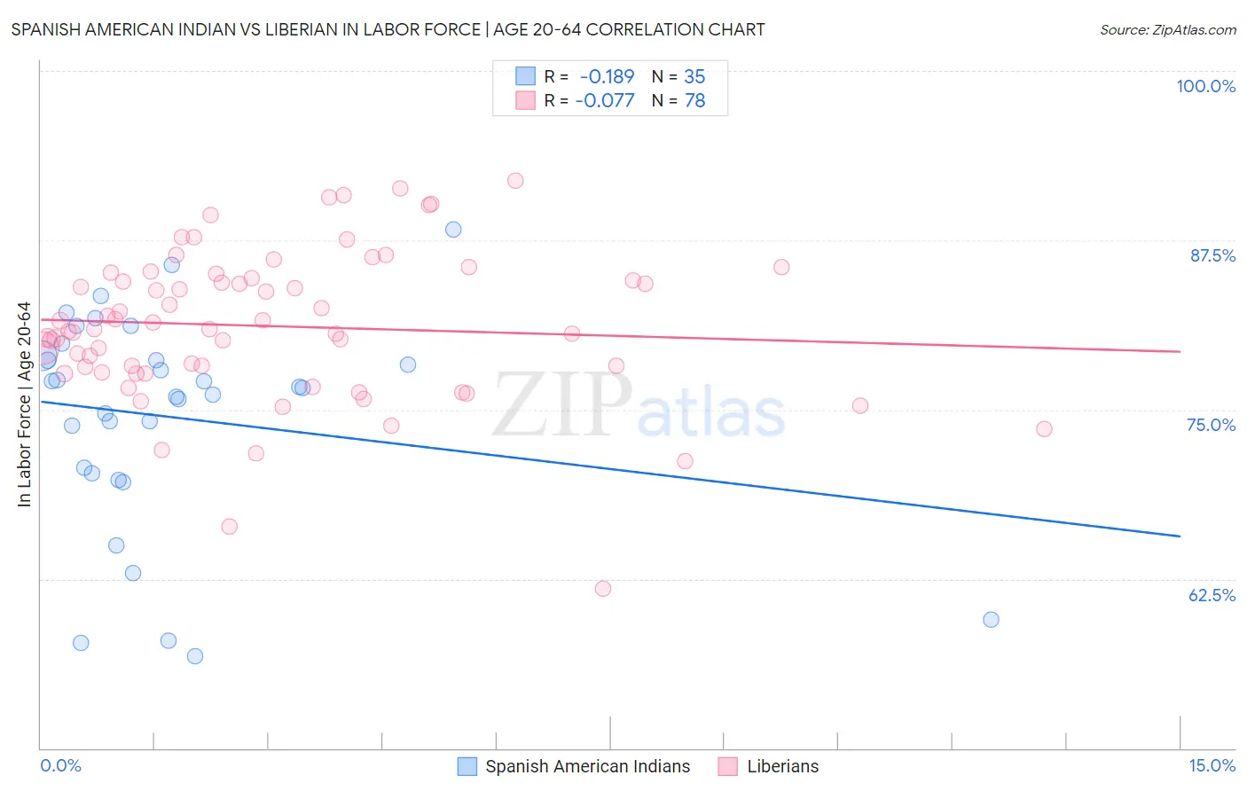 Spanish American Indian vs Liberian In Labor Force | Age 20-64