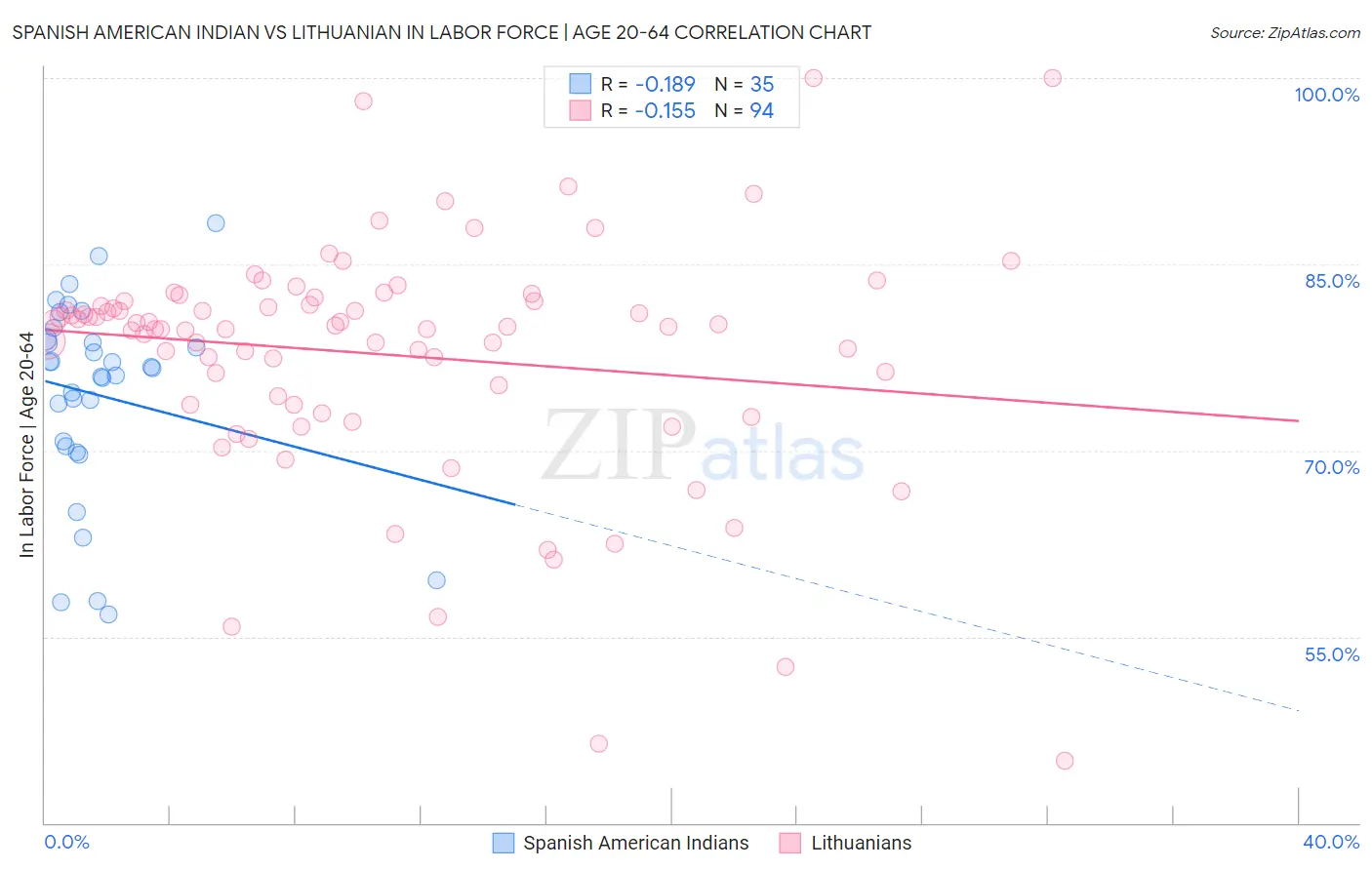Spanish American Indian vs Lithuanian In Labor Force | Age 20-64