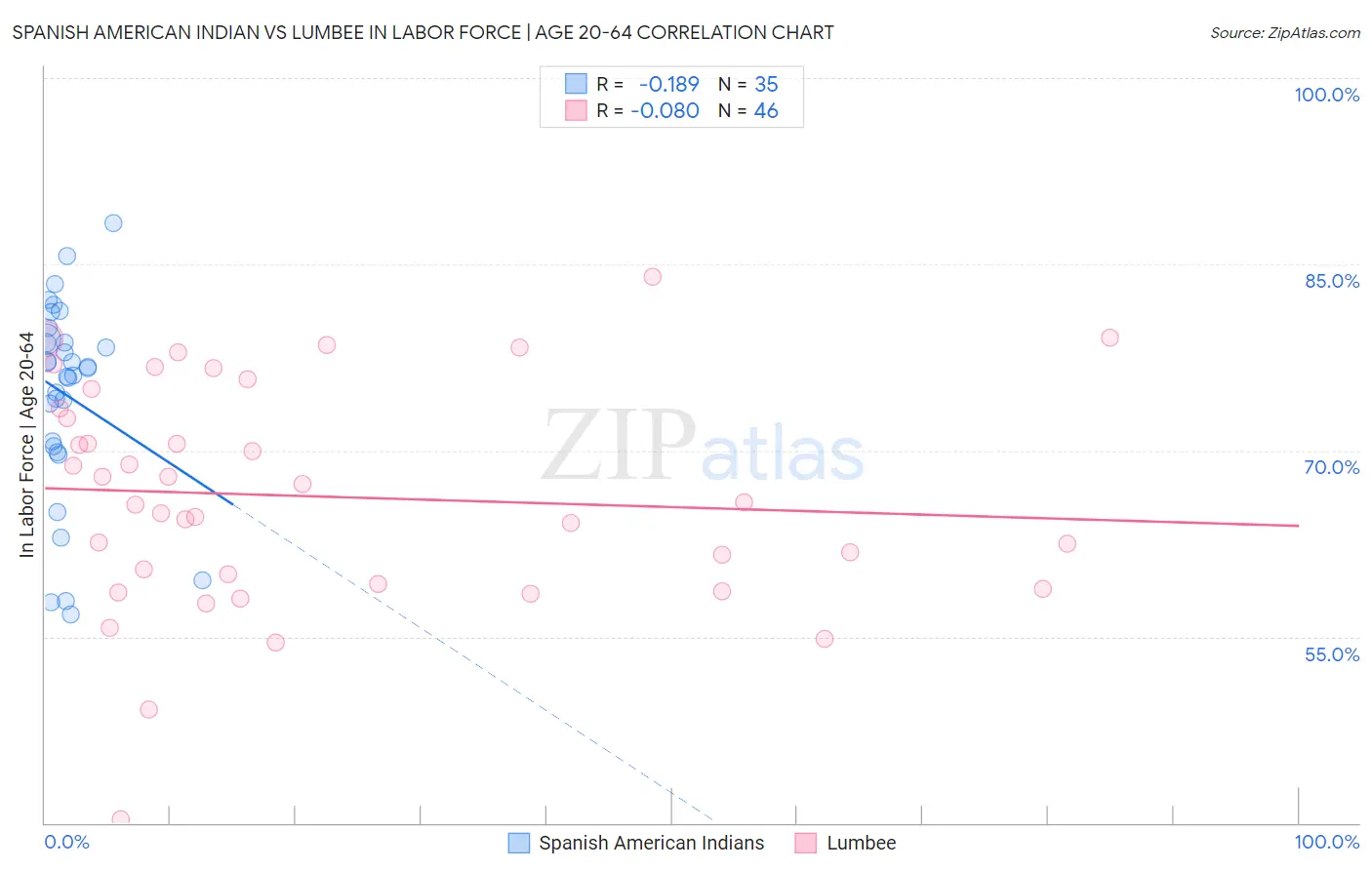 Spanish American Indian vs Lumbee In Labor Force | Age 20-64