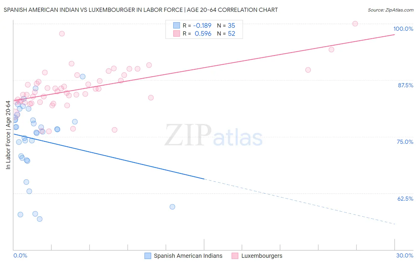 Spanish American Indian vs Luxembourger In Labor Force | Age 20-64