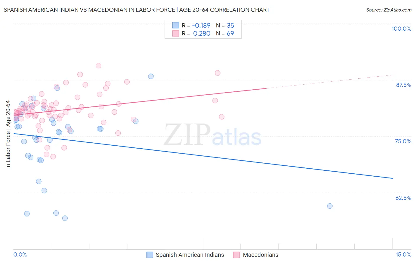 Spanish American Indian vs Macedonian In Labor Force | Age 20-64