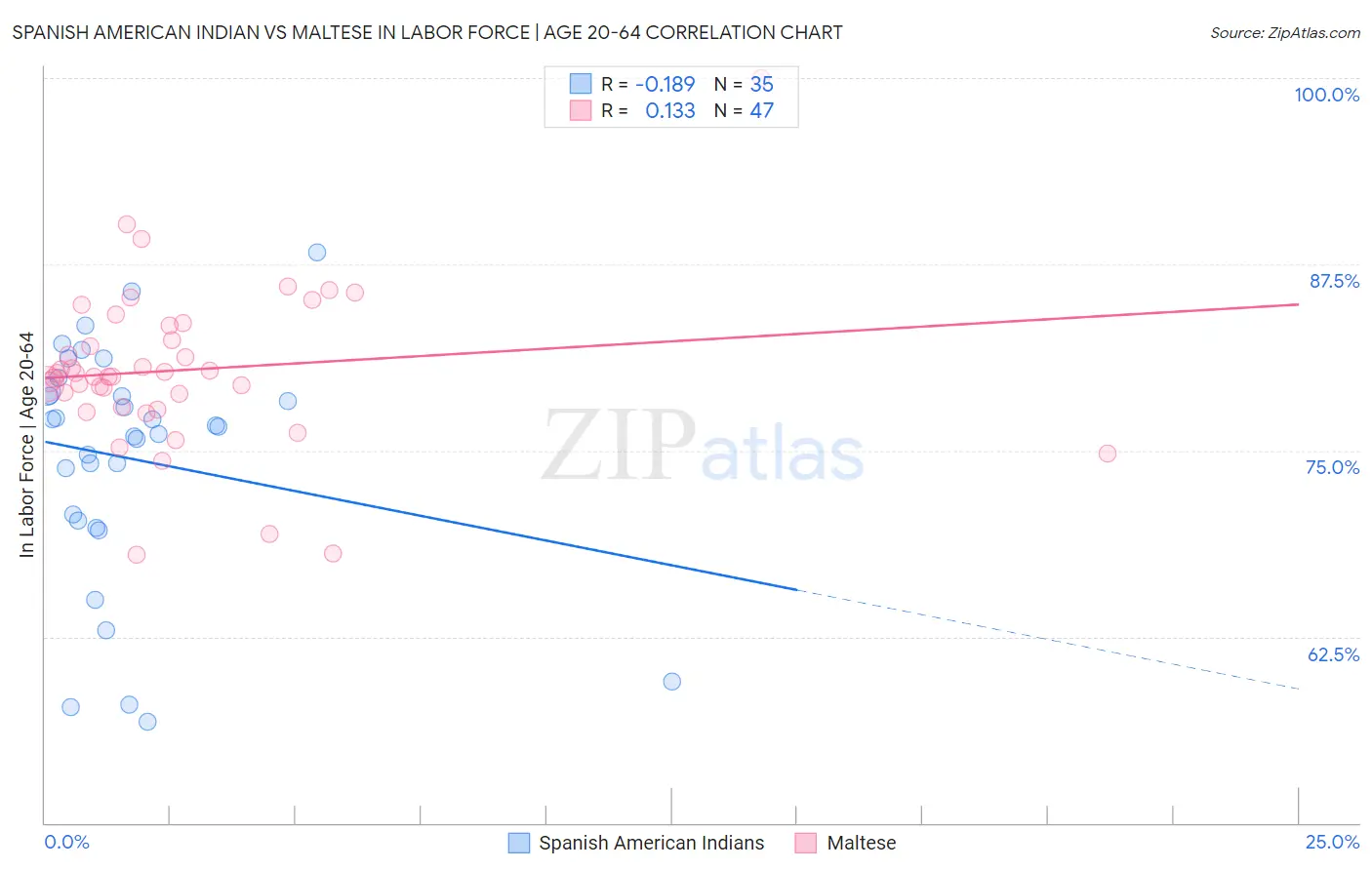 Spanish American Indian vs Maltese In Labor Force | Age 20-64