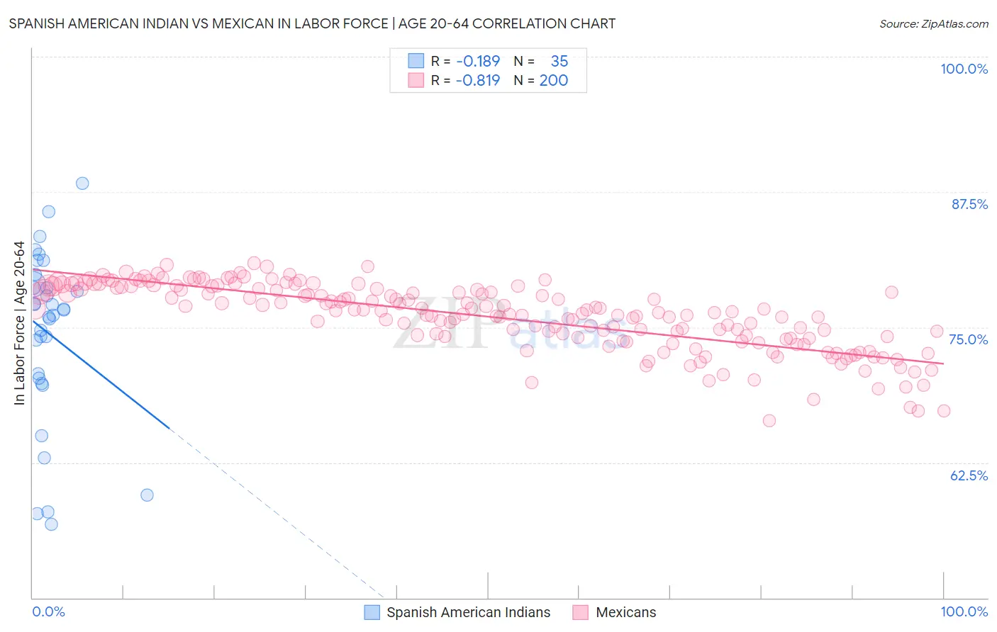 Spanish American Indian vs Mexican In Labor Force | Age 20-64