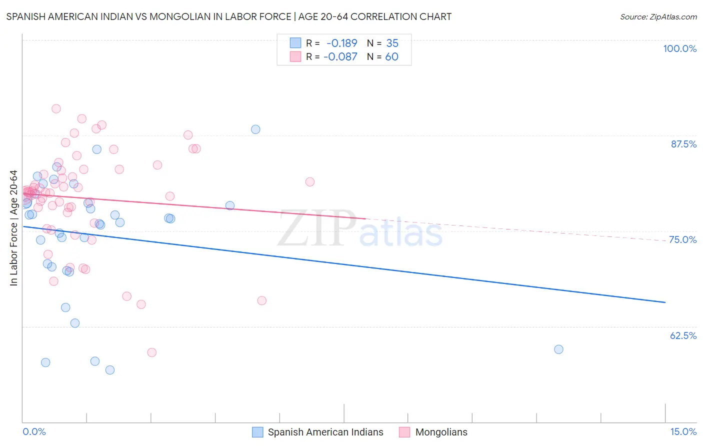 Spanish American Indian vs Mongolian In Labor Force | Age 20-64