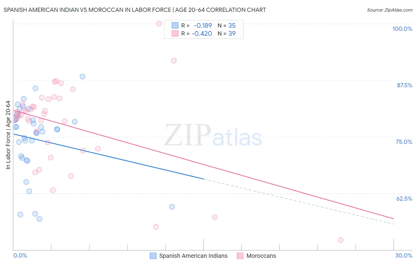 Spanish American Indian vs Moroccan In Labor Force | Age 20-64