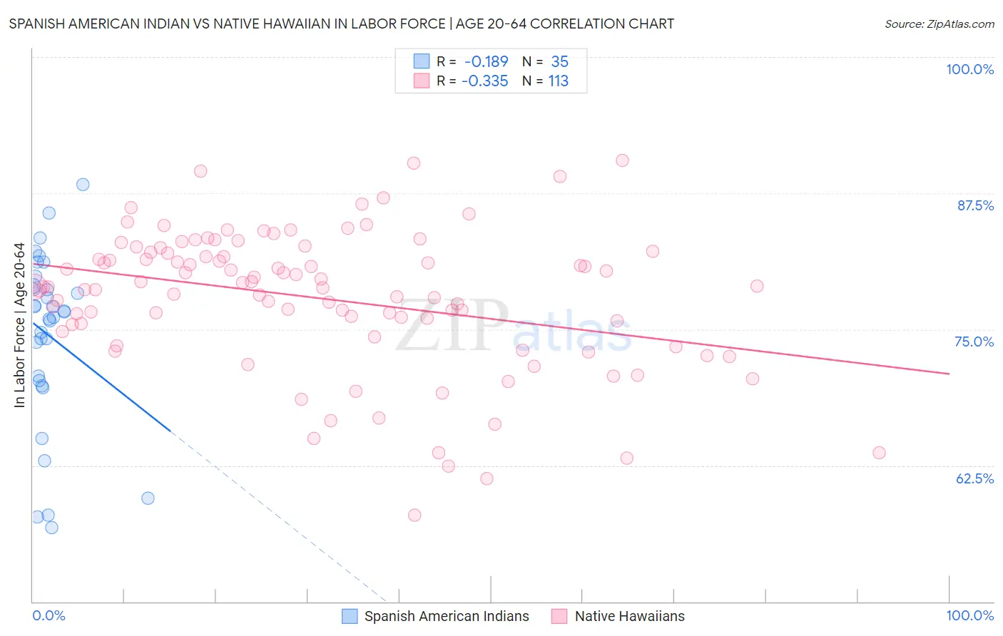 Spanish American Indian vs Native Hawaiian In Labor Force | Age 20-64