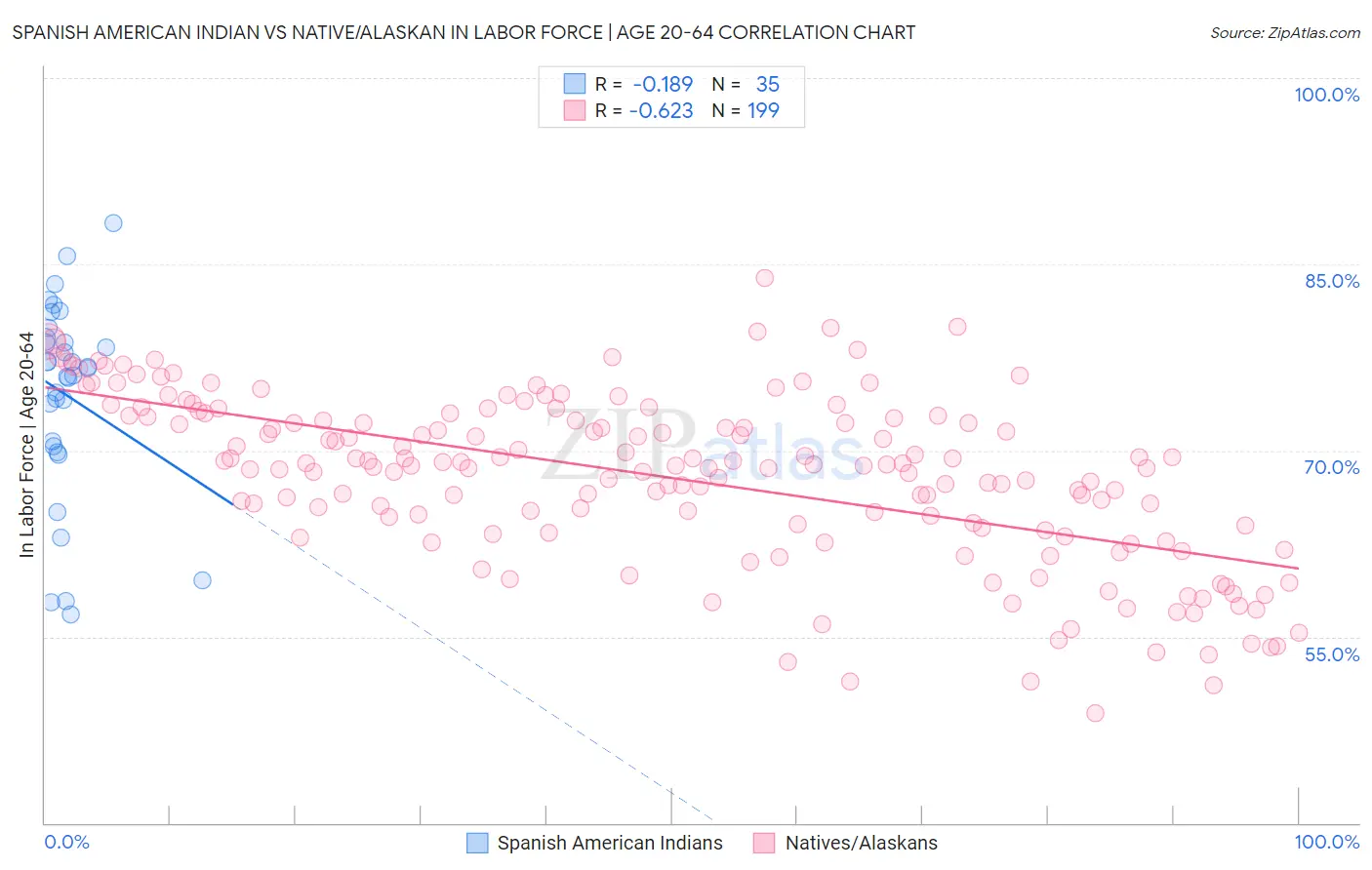Spanish American Indian vs Native/Alaskan In Labor Force | Age 20-64
