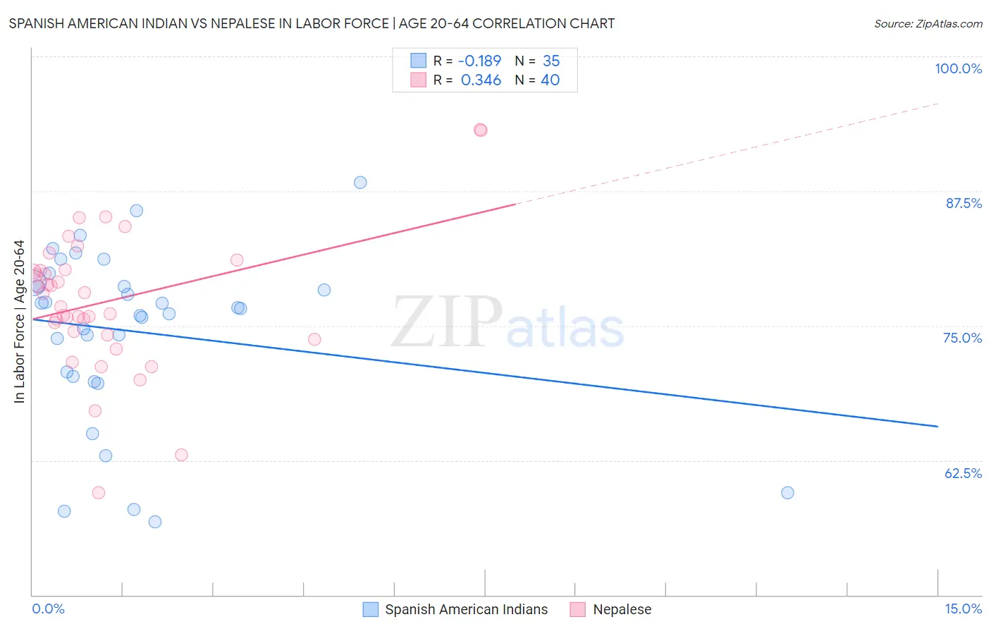 Spanish American Indian vs Nepalese In Labor Force | Age 20-64