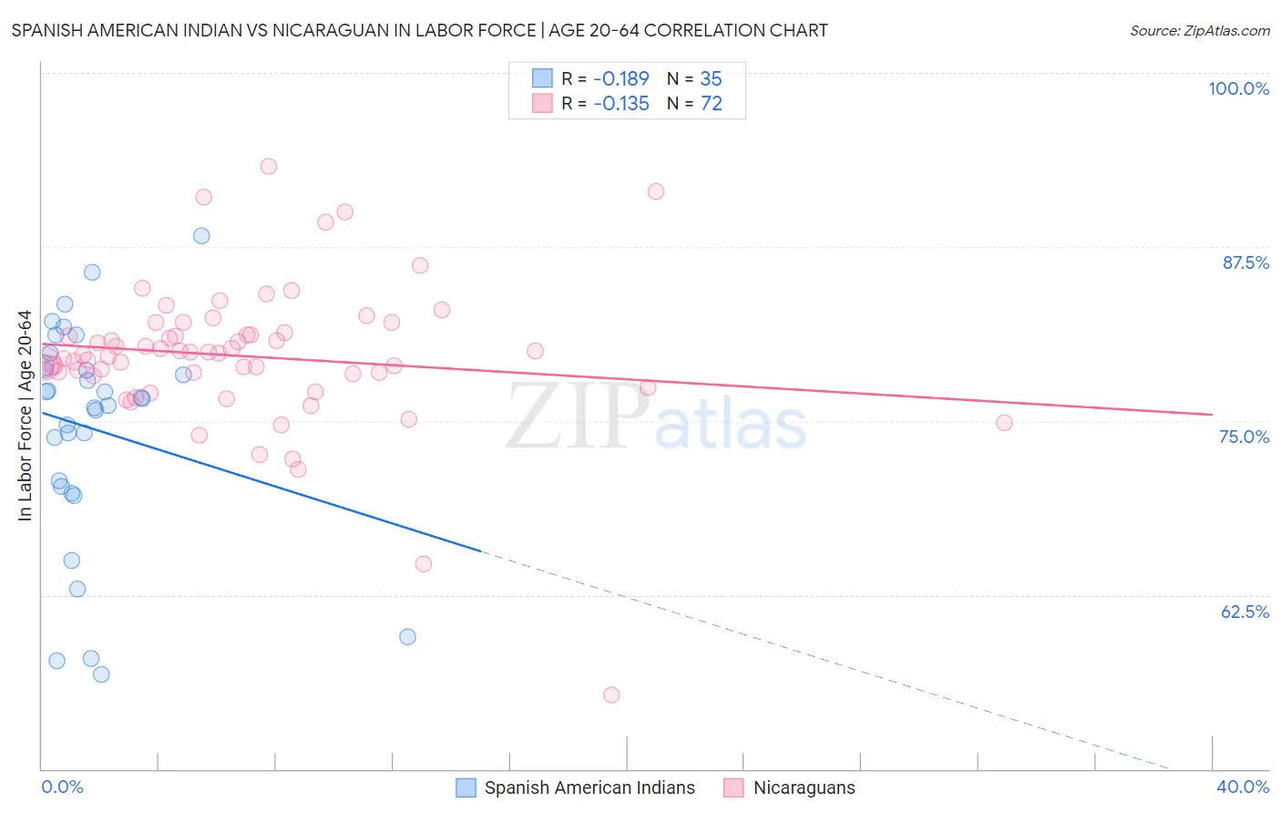 Spanish American Indian vs Nicaraguan In Labor Force | Age 20-64