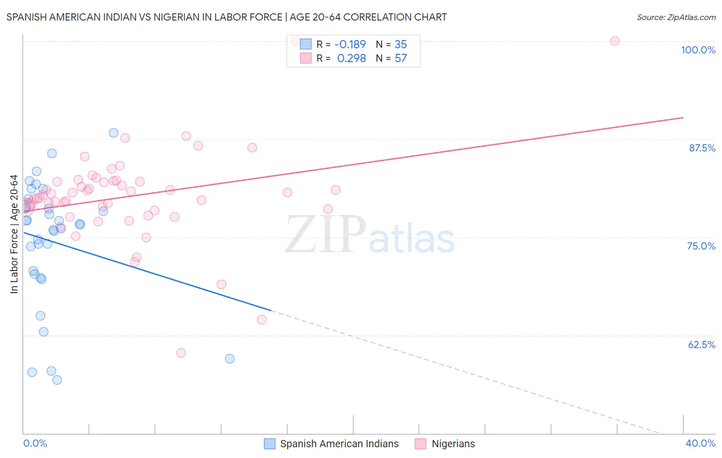Spanish American Indian vs Nigerian In Labor Force | Age 20-64