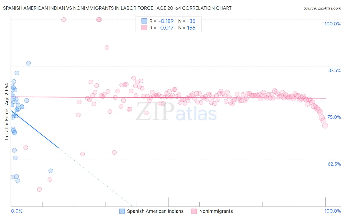 Spanish American Indian vs Nonimmigrants In Labor Force | Age 20-64