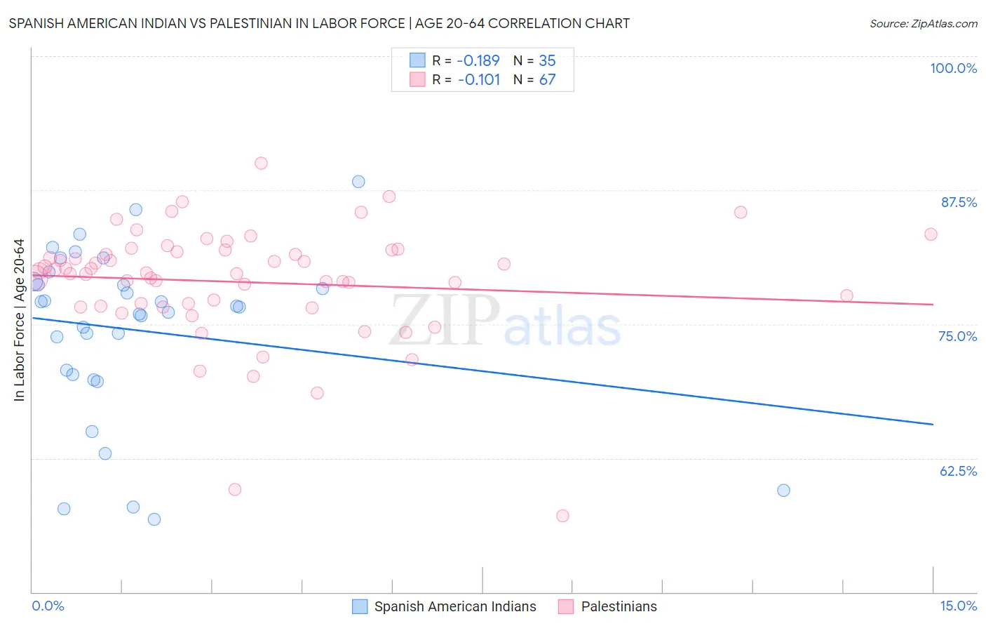 Spanish American Indian vs Palestinian In Labor Force | Age 20-64