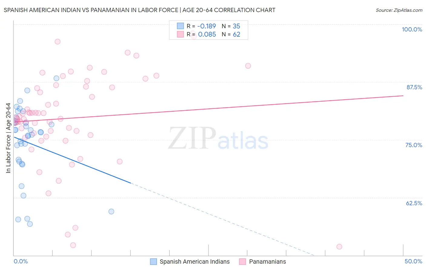 Spanish American Indian vs Panamanian In Labor Force | Age 20-64