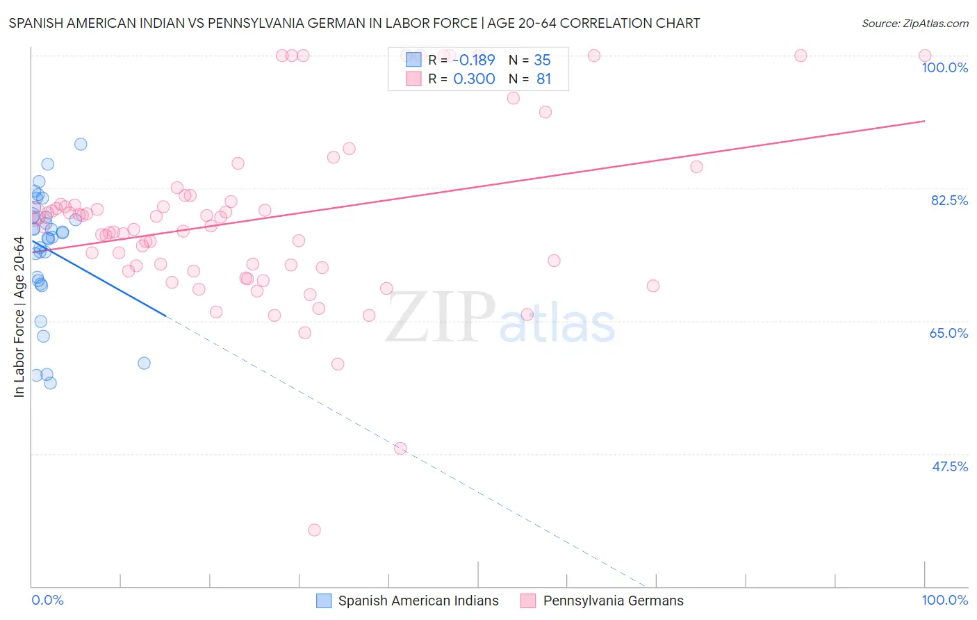Spanish American Indian vs Pennsylvania German In Labor Force | Age 20-64