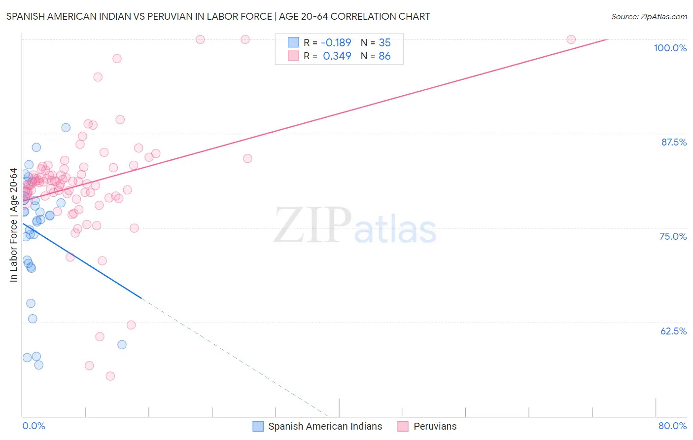 Spanish American Indian vs Peruvian In Labor Force | Age 20-64
