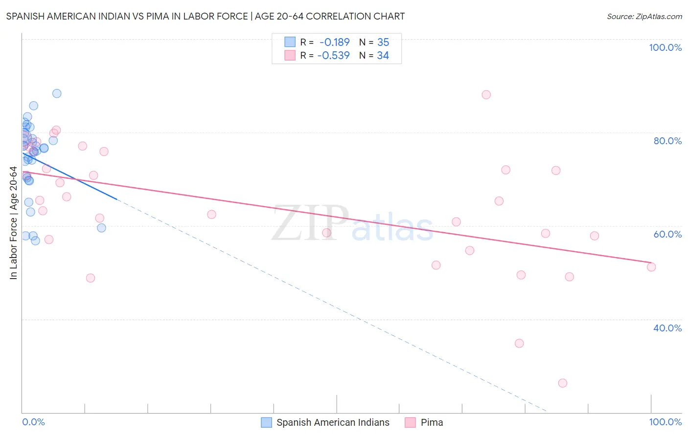 Spanish American Indian vs Pima In Labor Force | Age 20-64