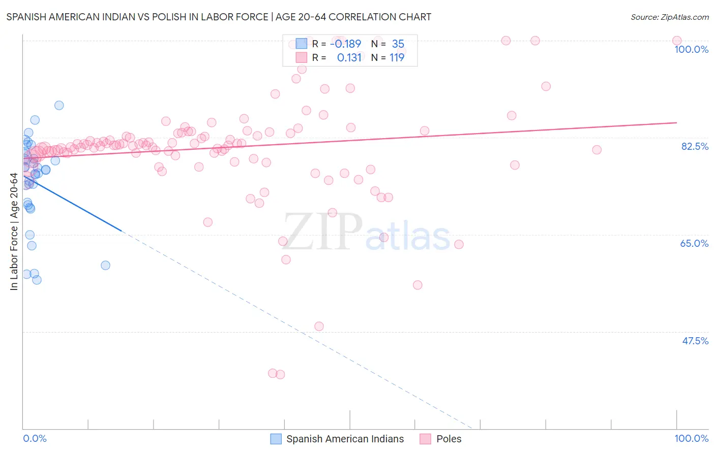 Spanish American Indian vs Polish In Labor Force | Age 20-64