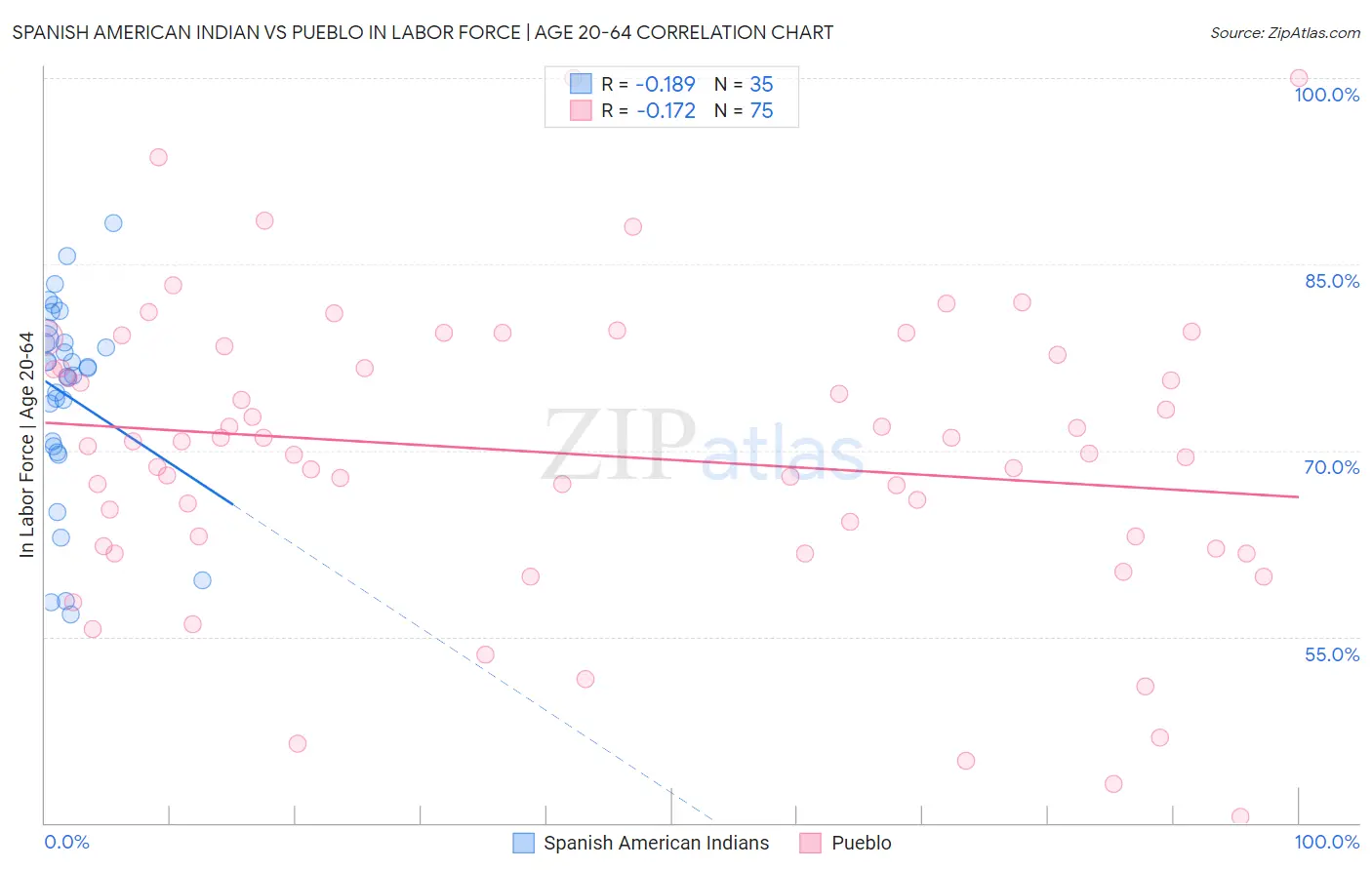 Spanish American Indian vs Pueblo In Labor Force | Age 20-64
