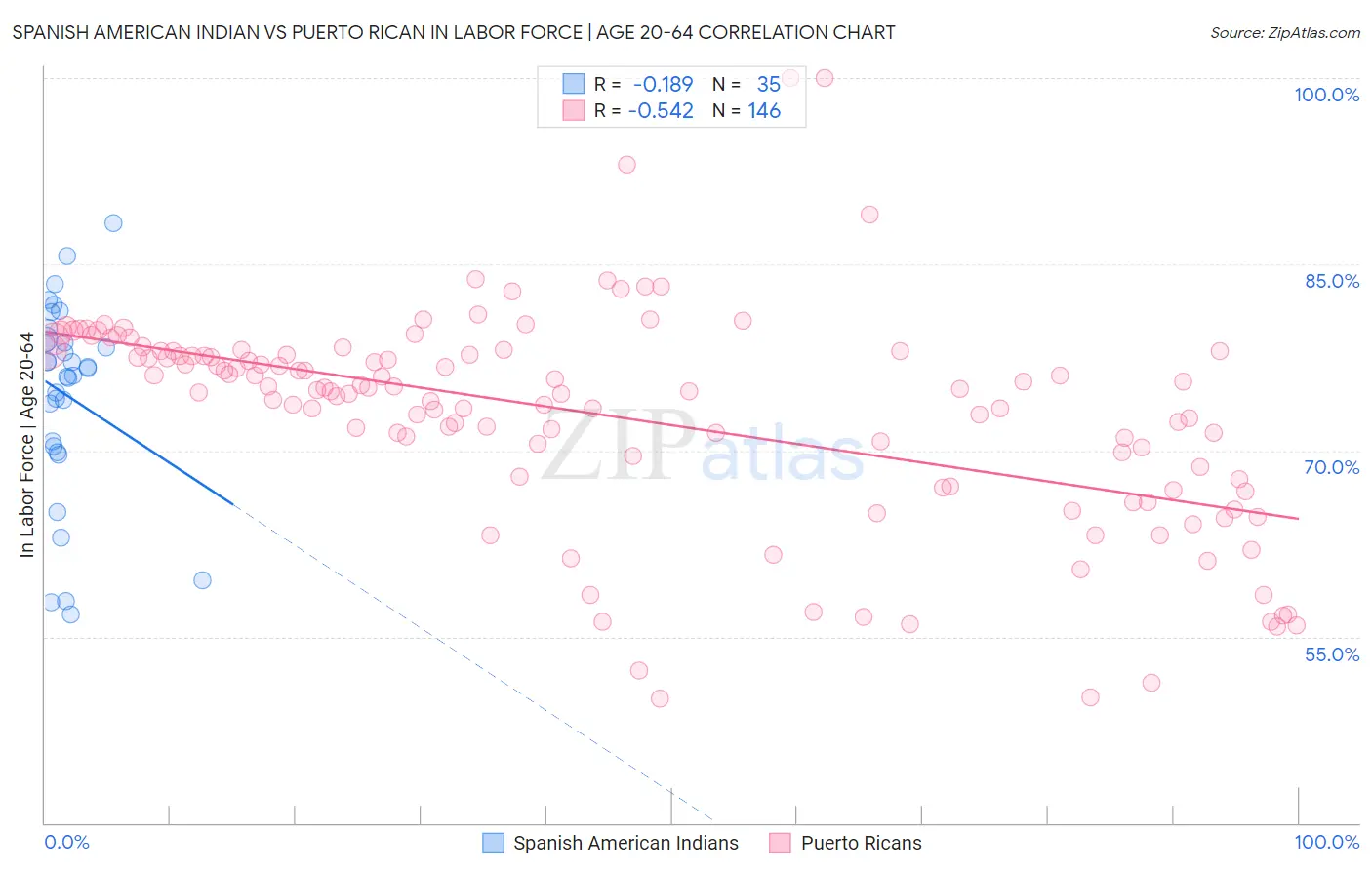 Spanish American Indian vs Puerto Rican In Labor Force | Age 20-64