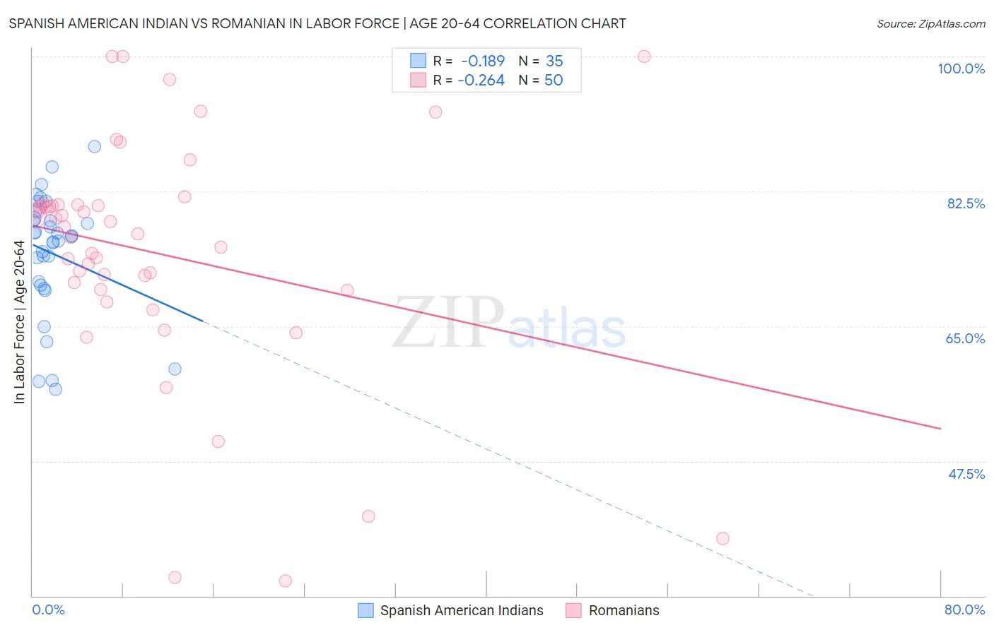 Spanish American Indian vs Romanian In Labor Force | Age 20-64